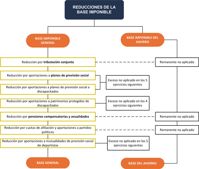 Cálculo De La Base Liquidable Reducciones De La Base Imponible Ineaf Business School 0721